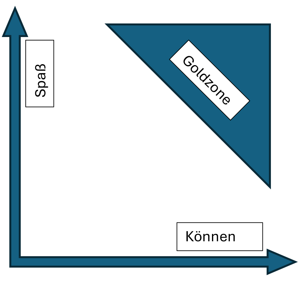 Grafik: Goldzone finden